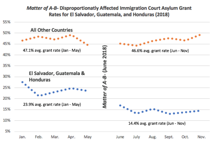 Matter A-B Asylum Grant El Salvador-Guatemala-Honduras 2018