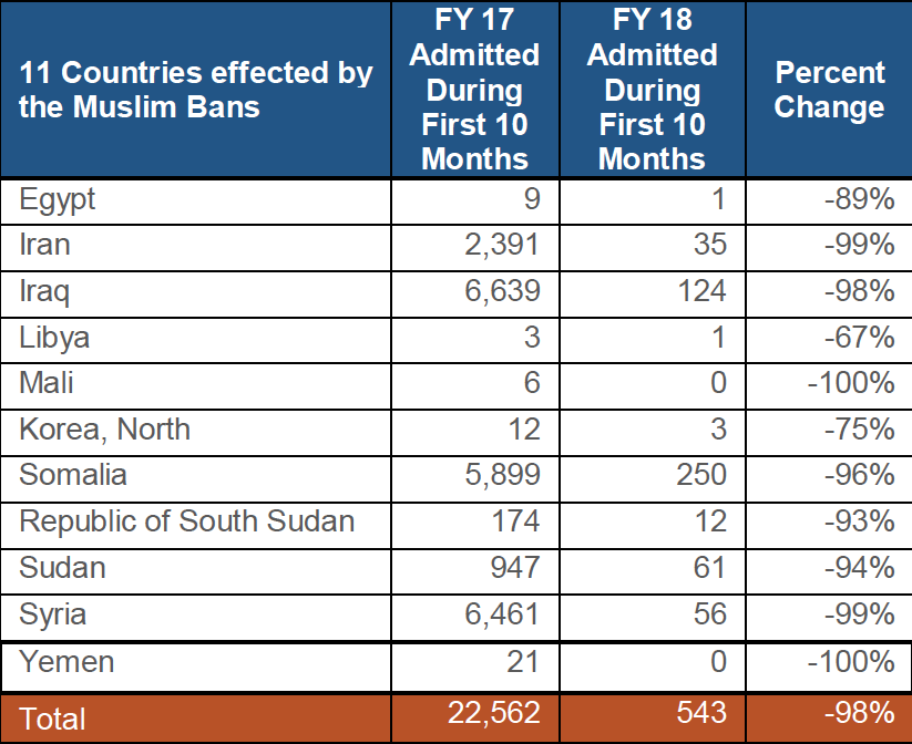 Refugee Resettlement In The First 10 Months Of Fiscal Year 2018 - Human ...