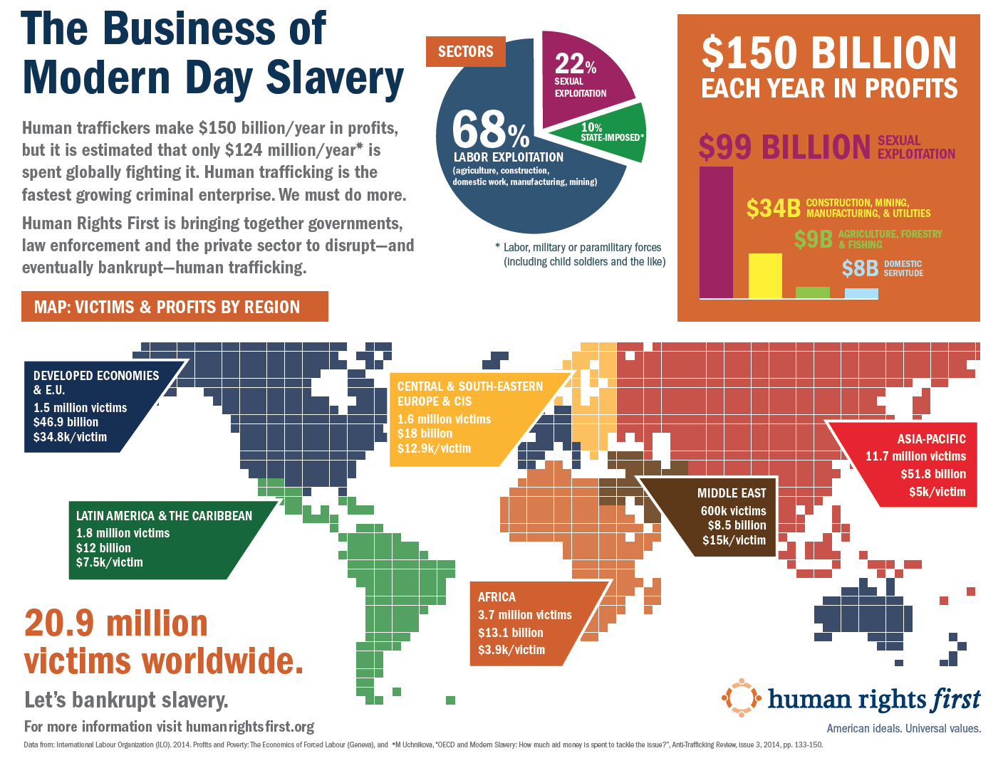 Infographic The Business Of Modern Day Slavery Human Rights First